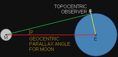 Lunar Geocentric Parallax Angle