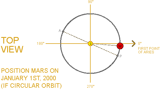 Position of Mars on January 1, 2000 (J2000 epoch) If its orbit were perfectly circular
