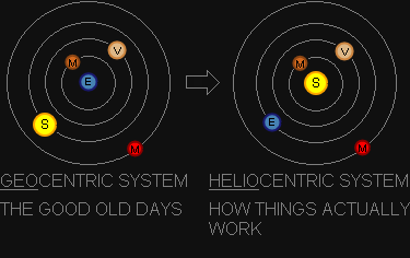 Geocentric System vs Heliocentric System