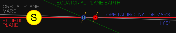 Understanding Inclination by looking at Ecliptic Plane and Orbital Plane